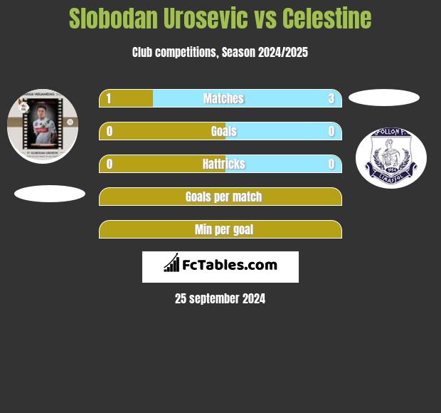 Slobodan Urosevic vs Celestine h2h player stats