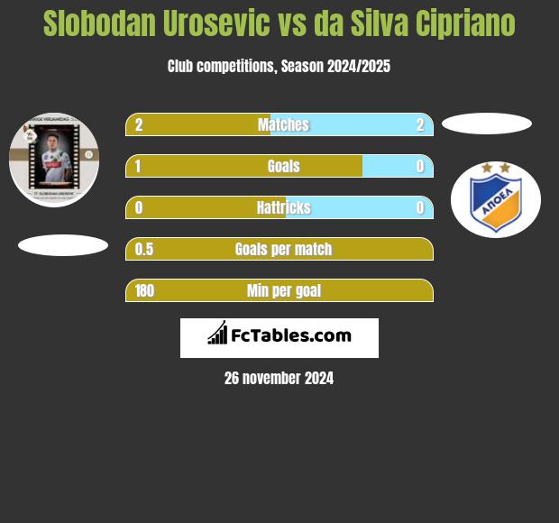 Slobodan Urosevic vs da Silva Cipriano h2h player stats