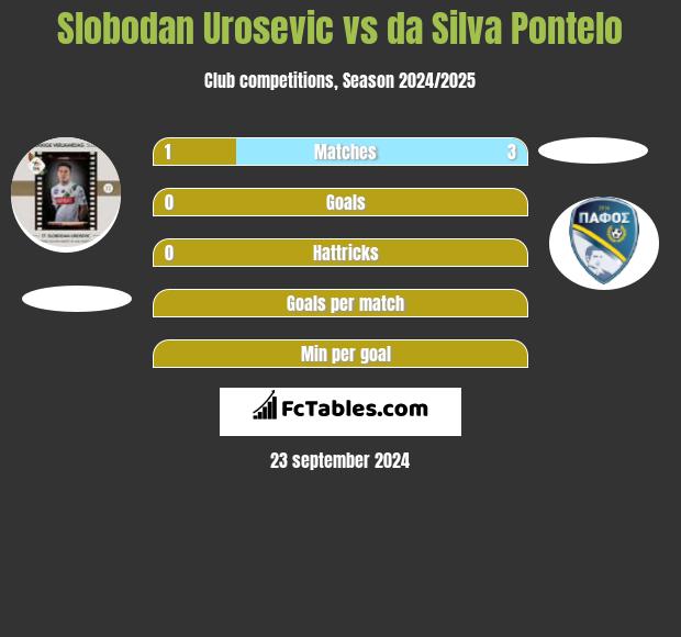 Slobodan Urosevic vs da Silva Pontelo h2h player stats