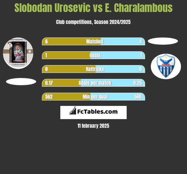 Slobodan Urosevic vs E. Charalambous h2h player stats