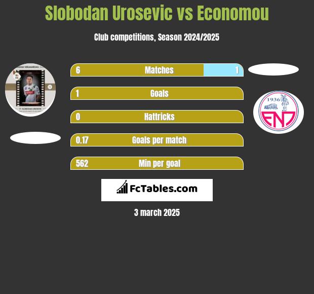 Slobodan Urosevic vs Economou h2h player stats