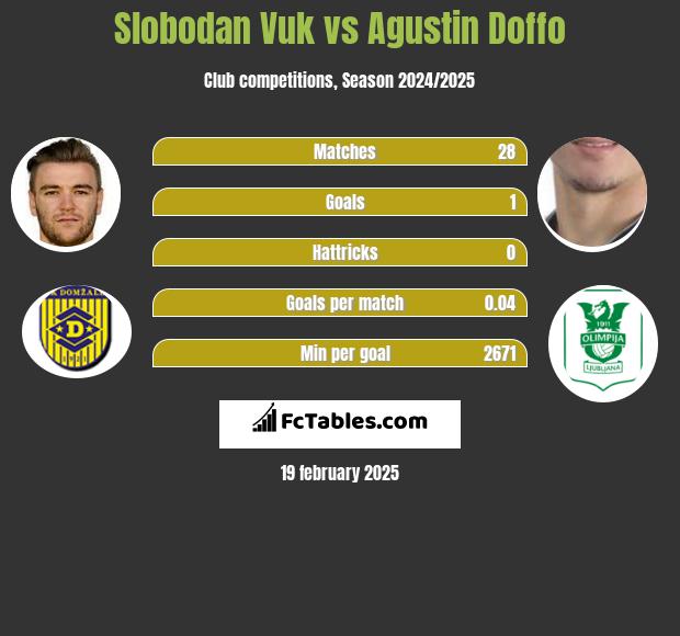 Slobodan Vuk vs Agustin Doffo h2h player stats