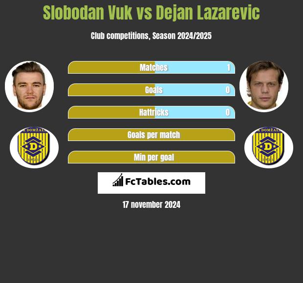 Slobodan Vuk vs Dejan Lazarevic h2h player stats