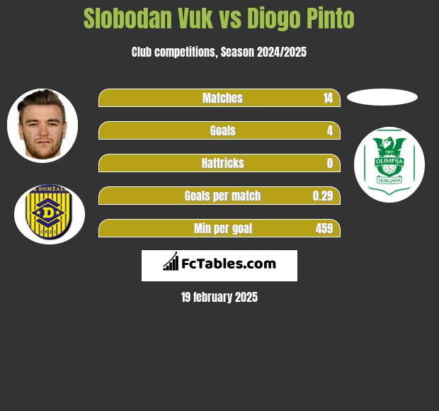 Slobodan Vuk vs Diogo Pinto h2h player stats