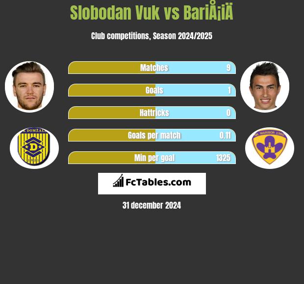 Slobodan Vuk vs BariÅ¡iÄ h2h player stats