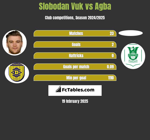 Slobodan Vuk vs Agba h2h player stats