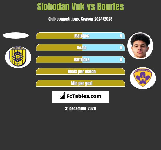 Slobodan Vuk vs Bourles h2h player stats