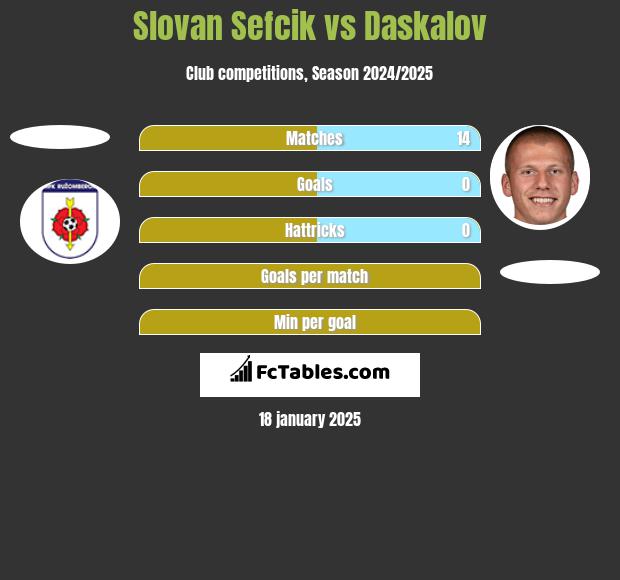 Slovan Sefcik vs Daskalov h2h player stats