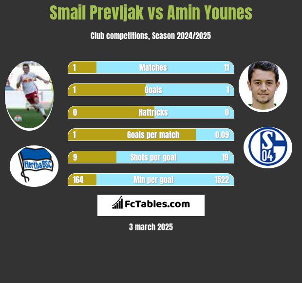 Smail Prevljak vs Amin Younes h2h player stats