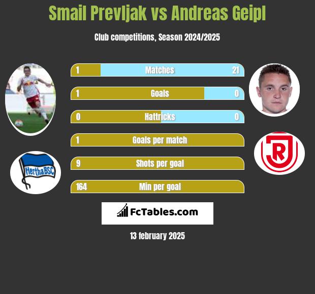 Smail Prevljak vs Andreas Geipl h2h player stats