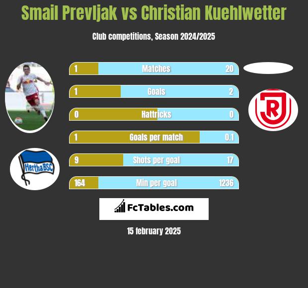 Smail Prevljak vs Christian Kuehlwetter h2h player stats