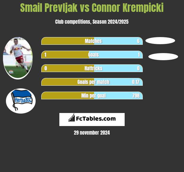 Smail Prevljak vs Connor Krempicki h2h player stats