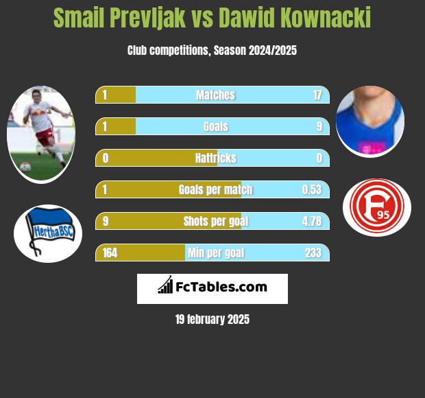 Smail Prevljak vs Dawid Kownacki h2h player stats