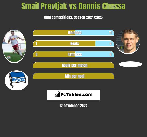 Smail Prevljak vs Dennis Chessa h2h player stats