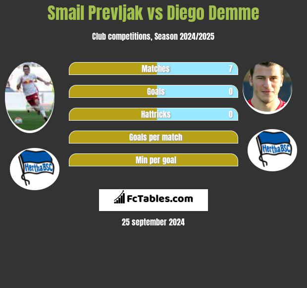 Smail Prevljak vs Diego Demme h2h player stats