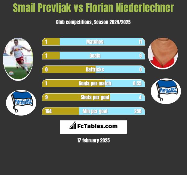 Smail Prevljak vs Florian Niederlechner h2h player stats