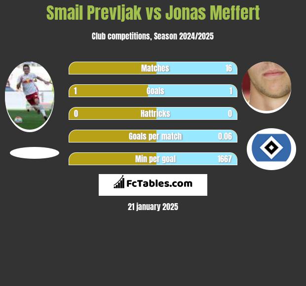 Smail Prevljak vs Jonas Meffert h2h player stats