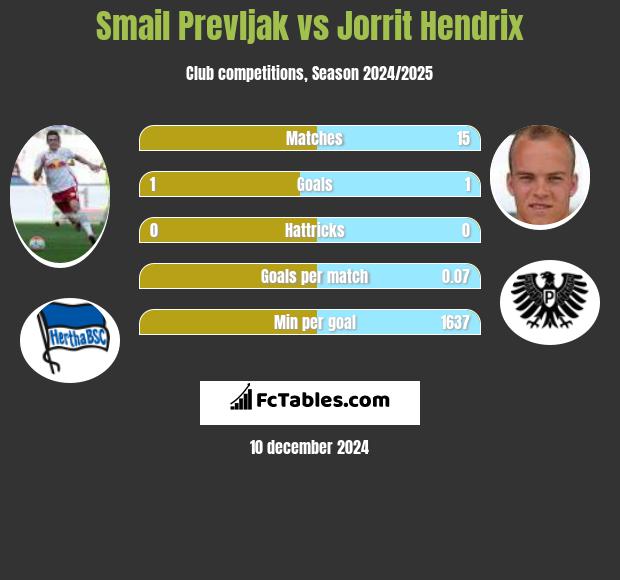 Smail Prevljak vs Jorrit Hendrix h2h player stats