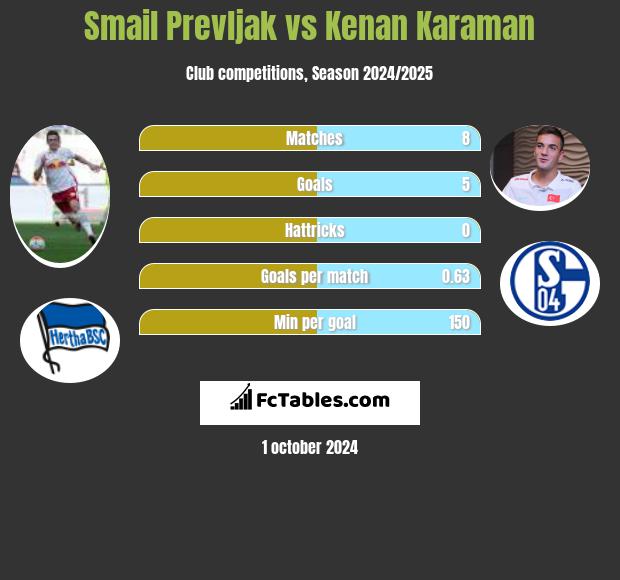 Smail Prevljak vs Kenan Karaman h2h player stats