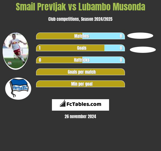 Smail Prevljak vs Lubambo Musonda h2h player stats