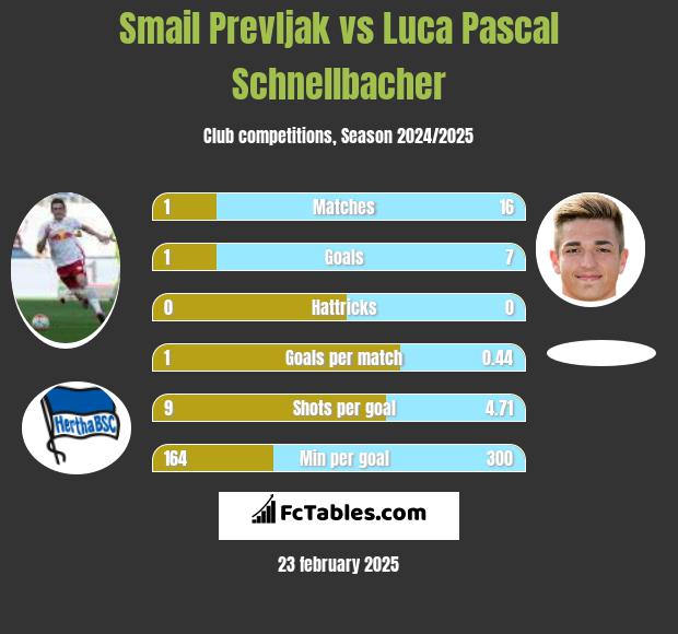 Smail Prevljak vs Luca Pascal Schnellbacher h2h player stats