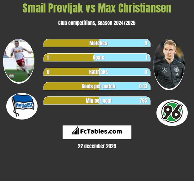 Smail Prevljak vs Max Christiansen h2h player stats