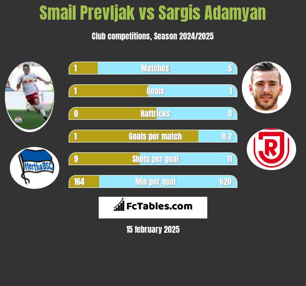 Smail Prevljak vs Sargis Adamyan h2h player stats