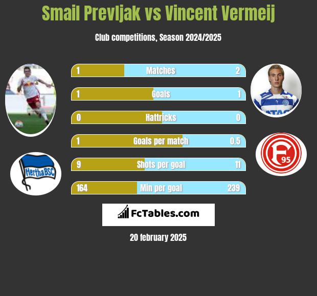 Smail Prevljak vs Vincent Vermeij h2h player stats