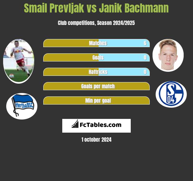 Smail Prevljak vs Janik Bachmann h2h player stats