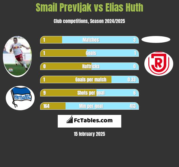 Smail Prevljak vs Elias Huth h2h player stats