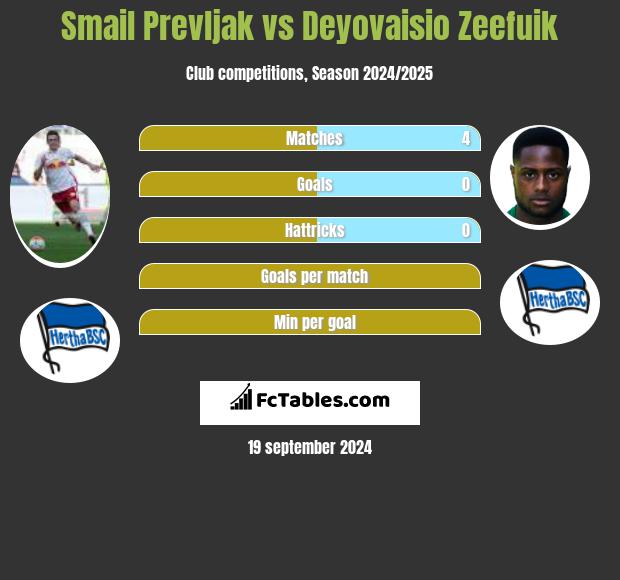 Smail Prevljak vs Deyovaisio Zeefuik h2h player stats