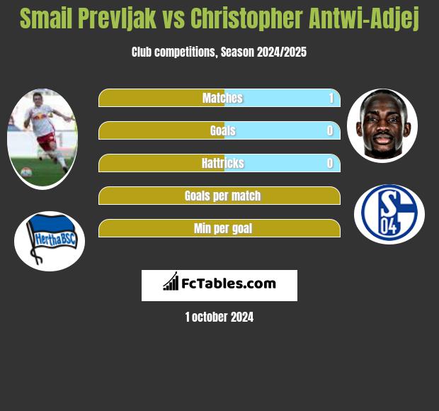 Smail Prevljak vs Christopher Antwi-Adjej h2h player stats