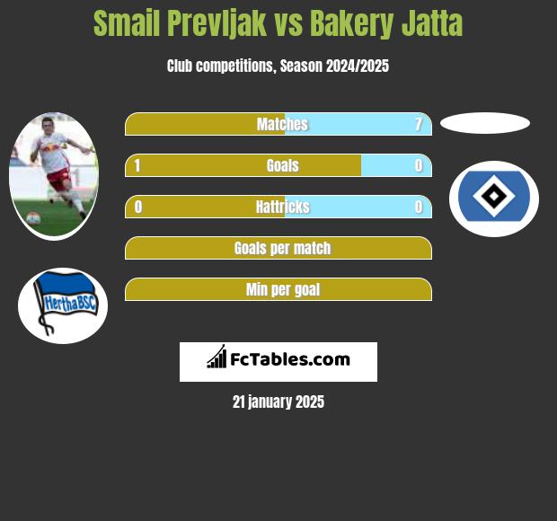 Smail Prevljak vs Bakery Jatta h2h player stats