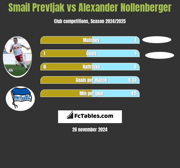 Smail Prevljak vs Alexander Nollenberger h2h player stats