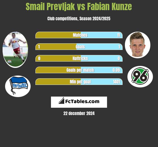 Smail Prevljak vs Fabian Kunze h2h player stats