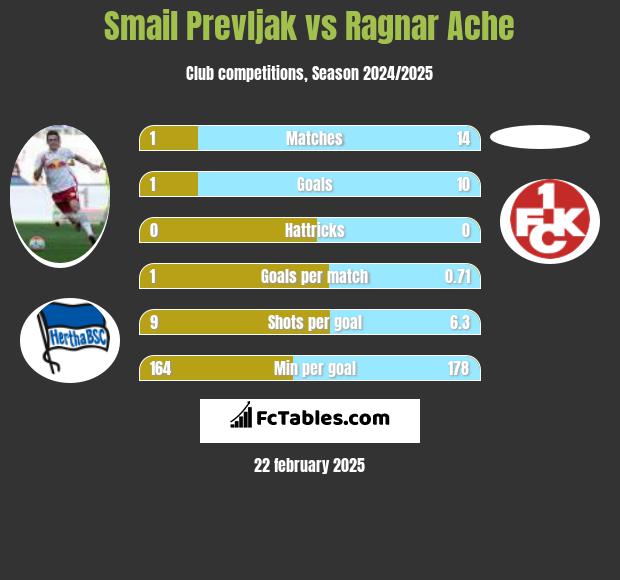 Smail Prevljak vs Ragnar Ache h2h player stats