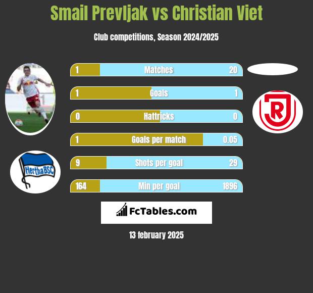 Smail Prevljak vs Christian Viet h2h player stats