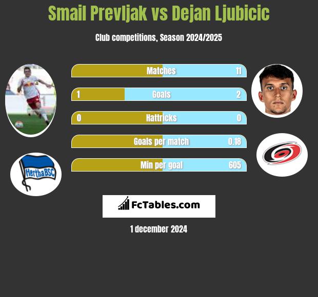 Smail Prevljak vs Dejan Ljubicic h2h player stats