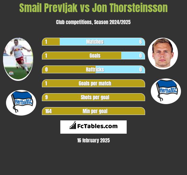 Smail Prevljak vs Jon Thorsteinsson h2h player stats