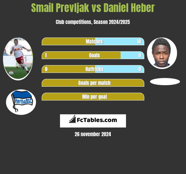 Smail Prevljak vs Daniel Heber h2h player stats