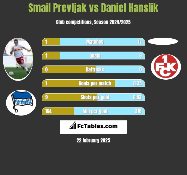 Smail Prevljak vs Daniel Hanslik h2h player stats