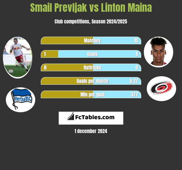 Smail Prevljak vs Linton Maina h2h player stats