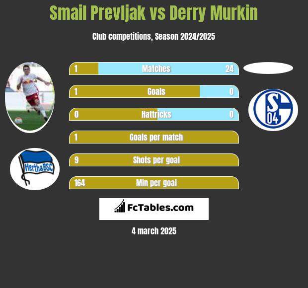 Smail Prevljak vs Derry Murkin h2h player stats