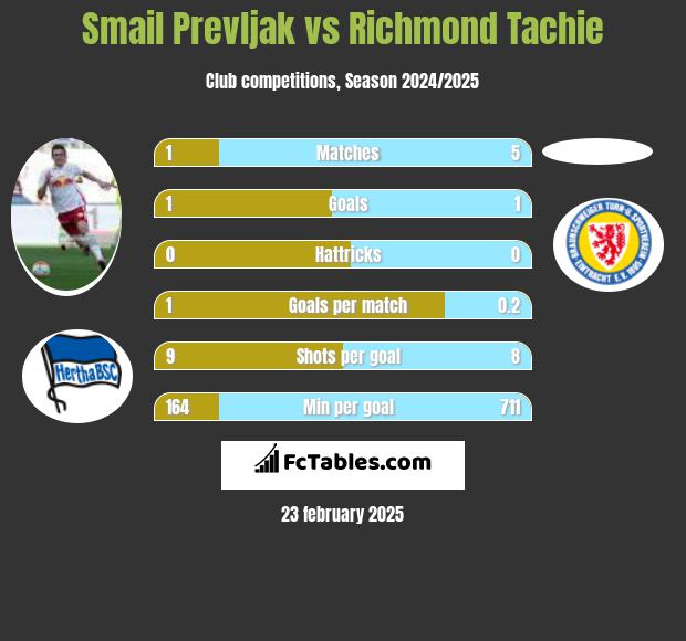 Smail Prevljak vs Richmond Tachie h2h player stats