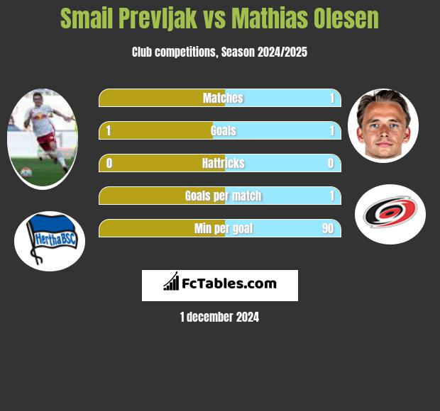 Smail Prevljak vs Mathias Olesen h2h player stats