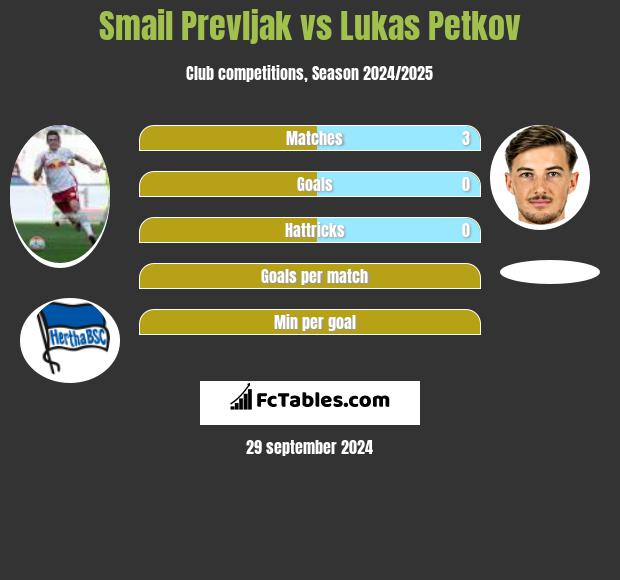 Smail Prevljak vs Lukas Petkov h2h player stats