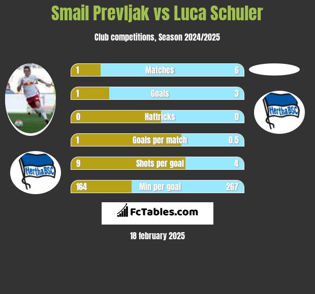 Smail Prevljak vs Luca Schuler h2h player stats