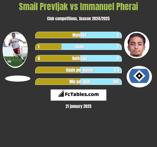 Smail Prevljak vs Immanuel Pherai h2h player stats