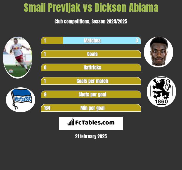 Smail Prevljak vs Dickson Abiama h2h player stats