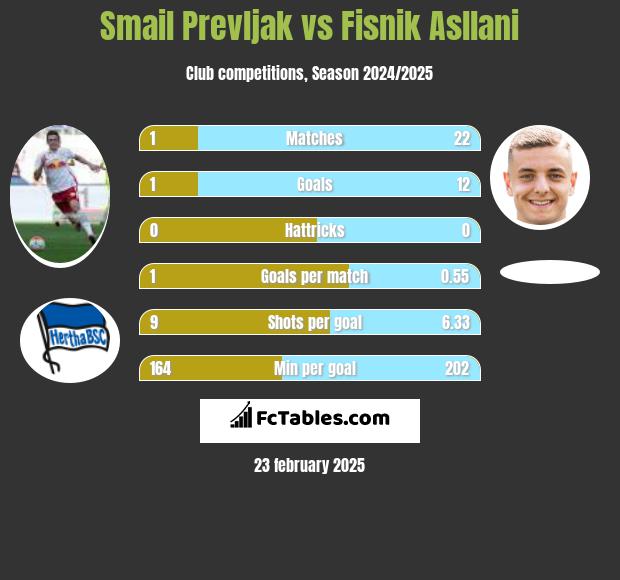 Smail Prevljak vs Fisnik Asllani h2h player stats